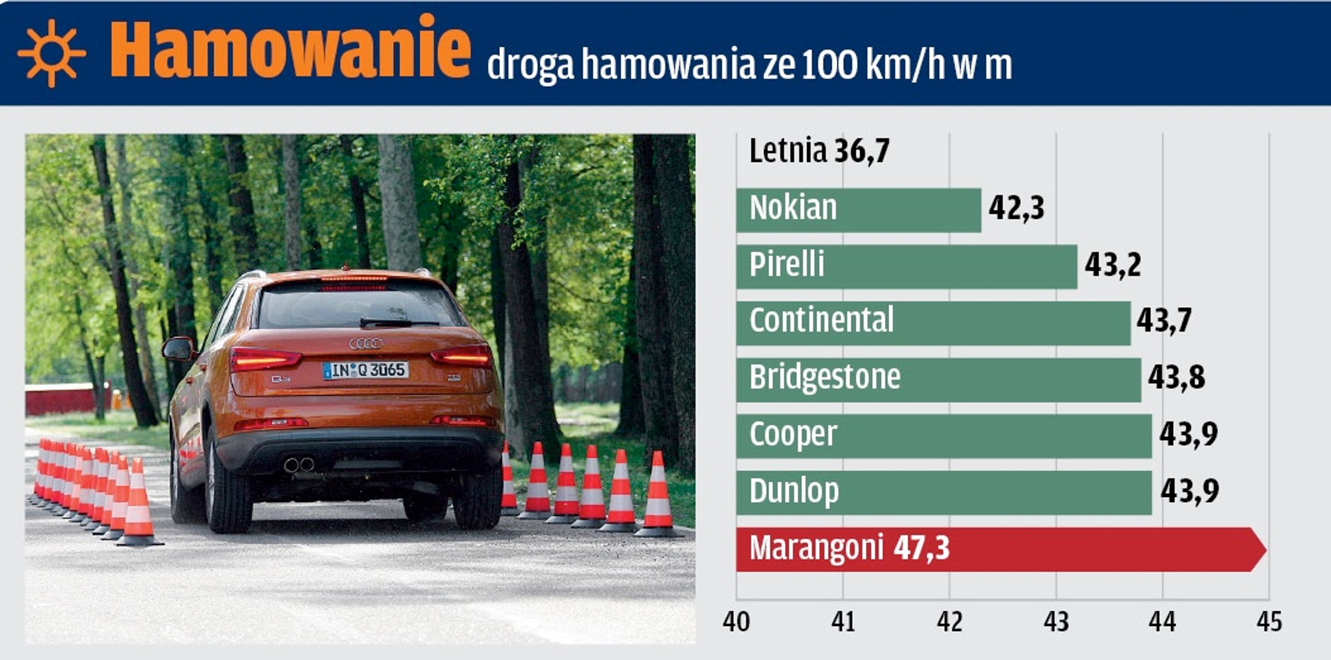 Test na suchej nawierzchni: hamowanie