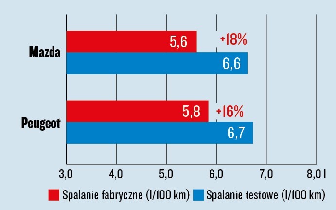 Mazda 3 vs Peugeot 308 - test spalania