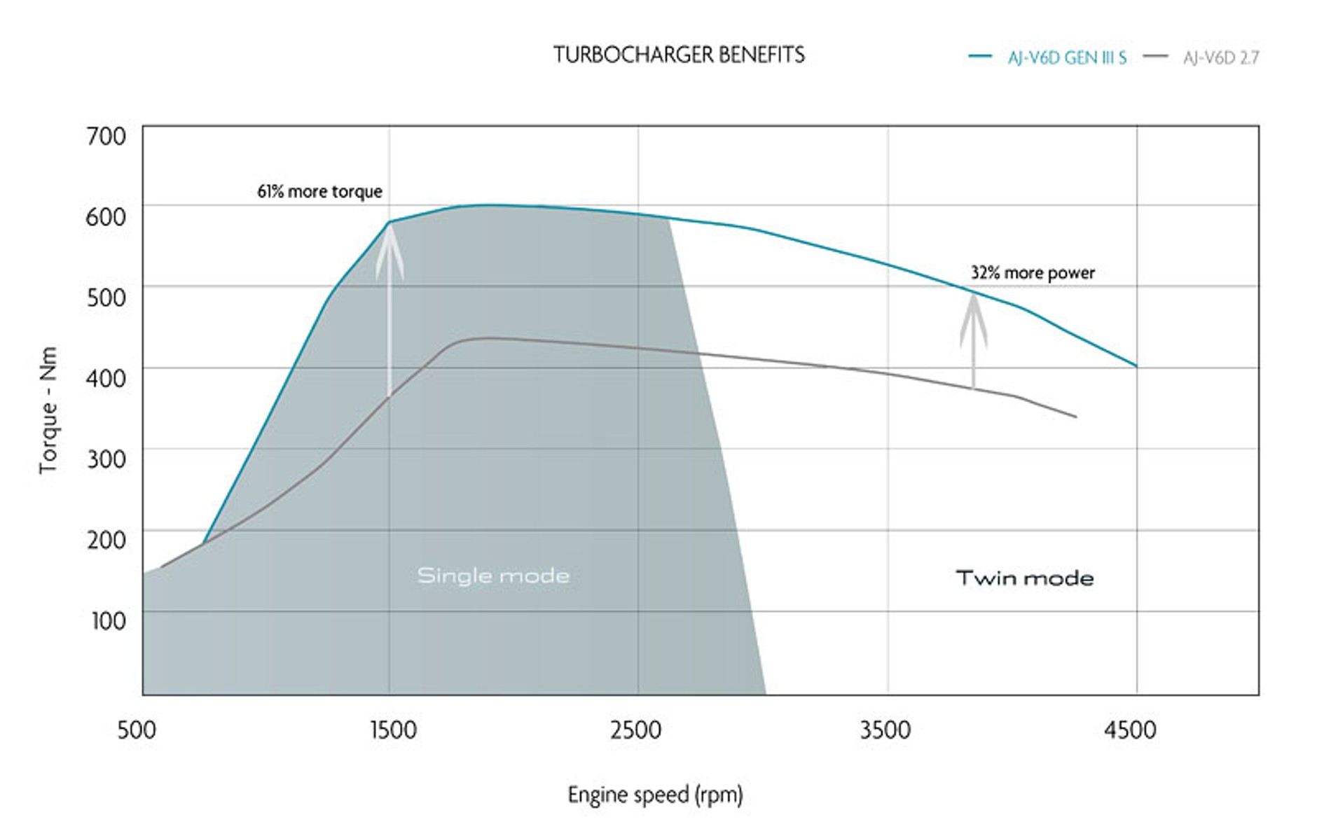 Jaguar XF 3,0D – zmodernizowany turbodiesel z rewolucyjną konstrukcją doładowania