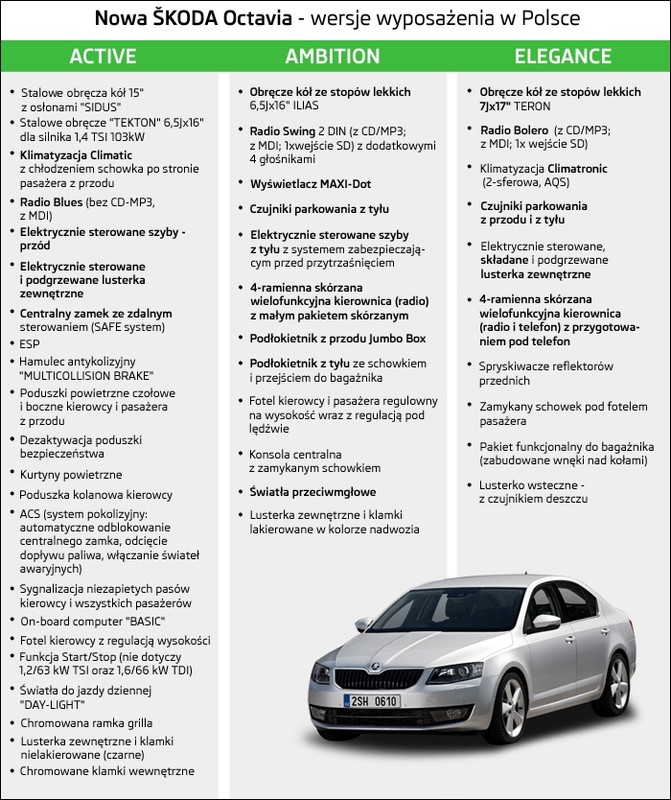 Nowa Skoda Octavia III za 59,5 tys. zł