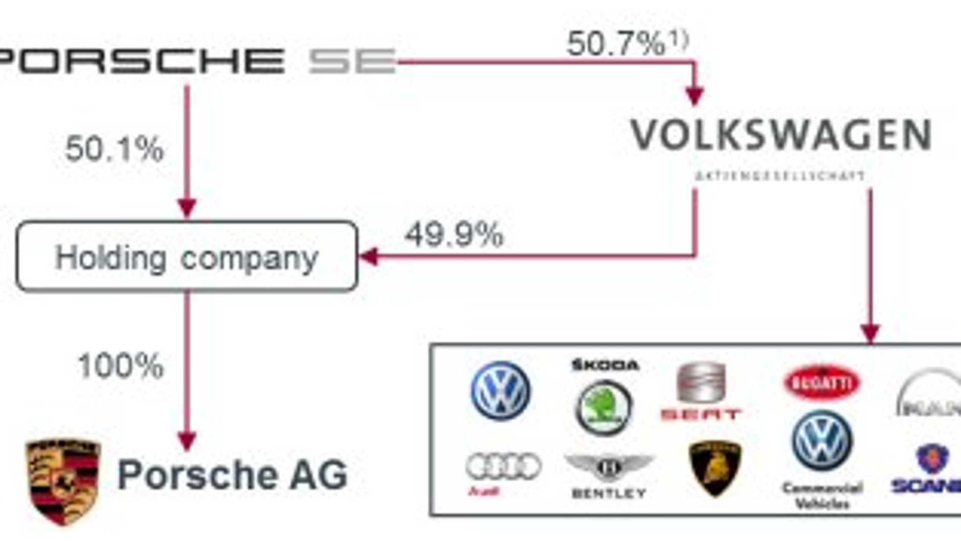 Volkswagen przejmuje Porsche