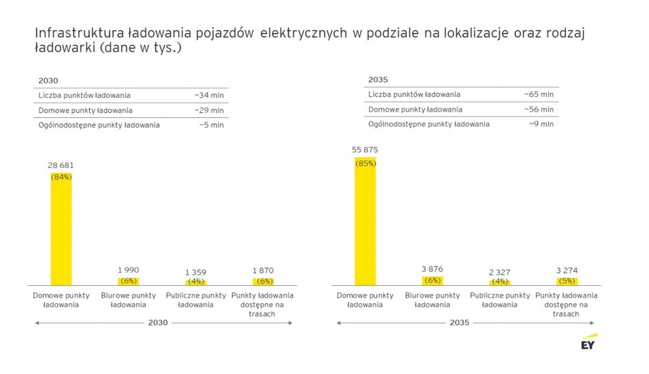 Infrastruktura ładowania aut elektrycznyc