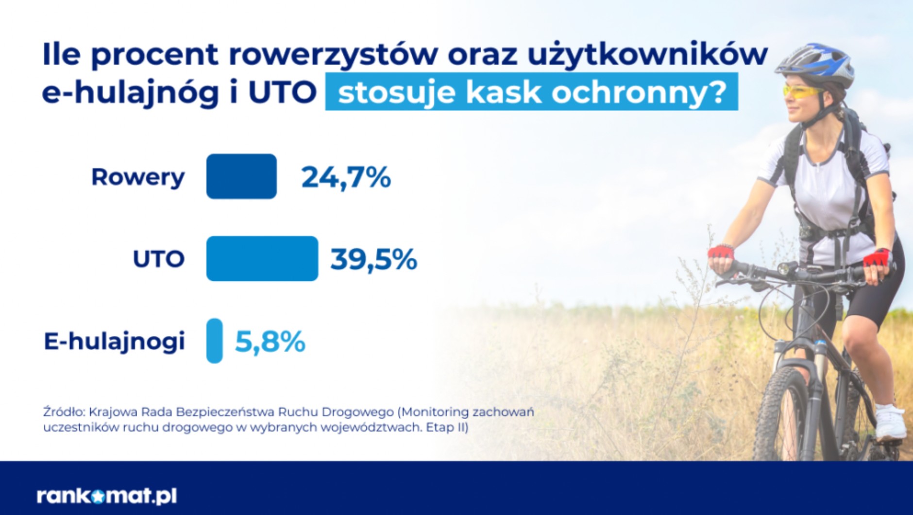 Ile procent rowerzystów i użytkowników e-hulajnóg i UTO stosuje kask ochronny