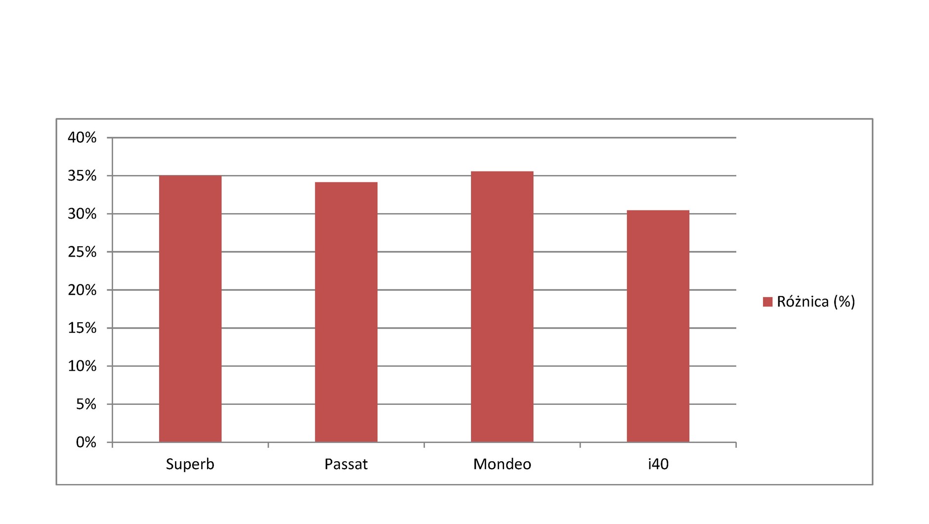Porównanie: Ford Mondeo 2.0 TDCI, Hyundai i40 1.7 CRDI, Skoda Superb 2.0 TDI, Volkswagen Passat 2.0 TDI - różnica między spalaniem testowym a katalogowym zużyciem paliwa
