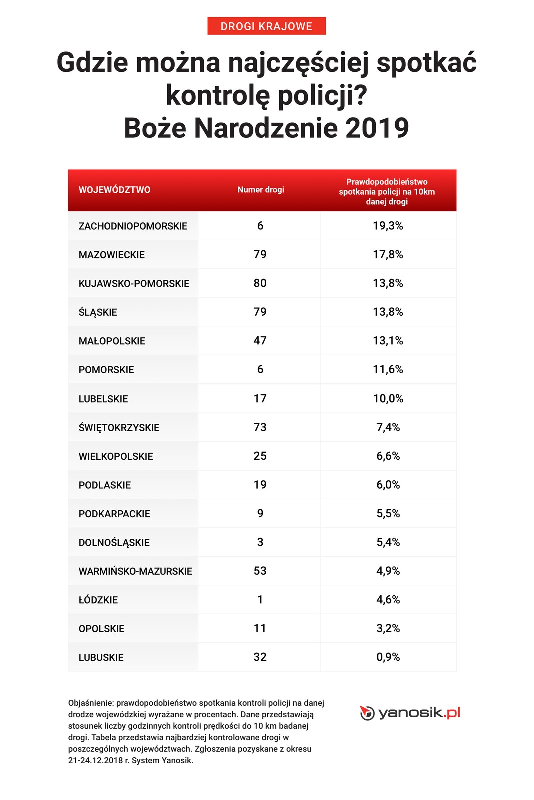 Obecność policji na drogach w okresie świątecznym