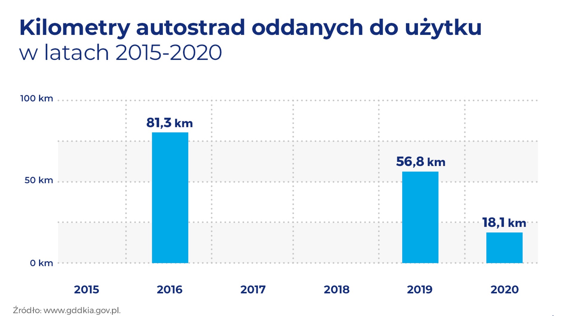 Kilometry autostrad oddanych do użytku w latach 2015-2020