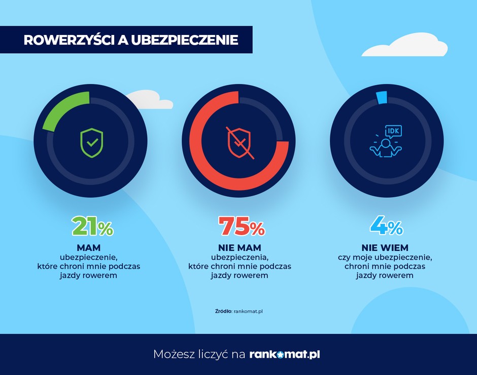 Rowerzyści a ubezpieczenie