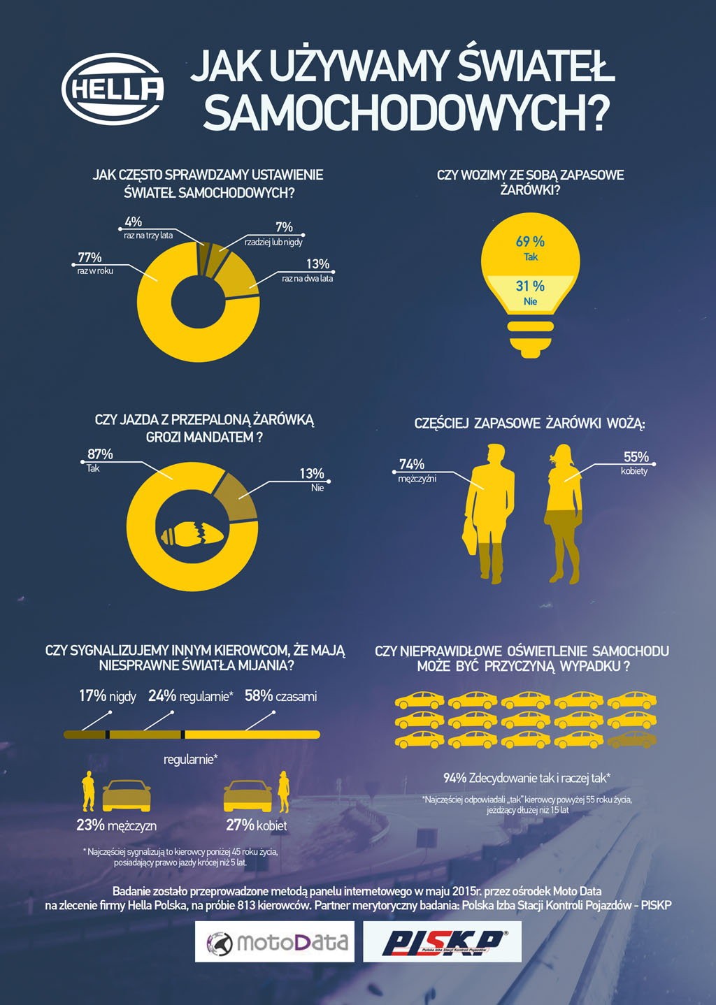 Jak używamy świateł?