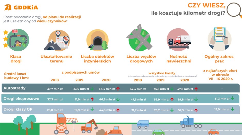 Ile kosztuje budowa jednego kilometra drogi?