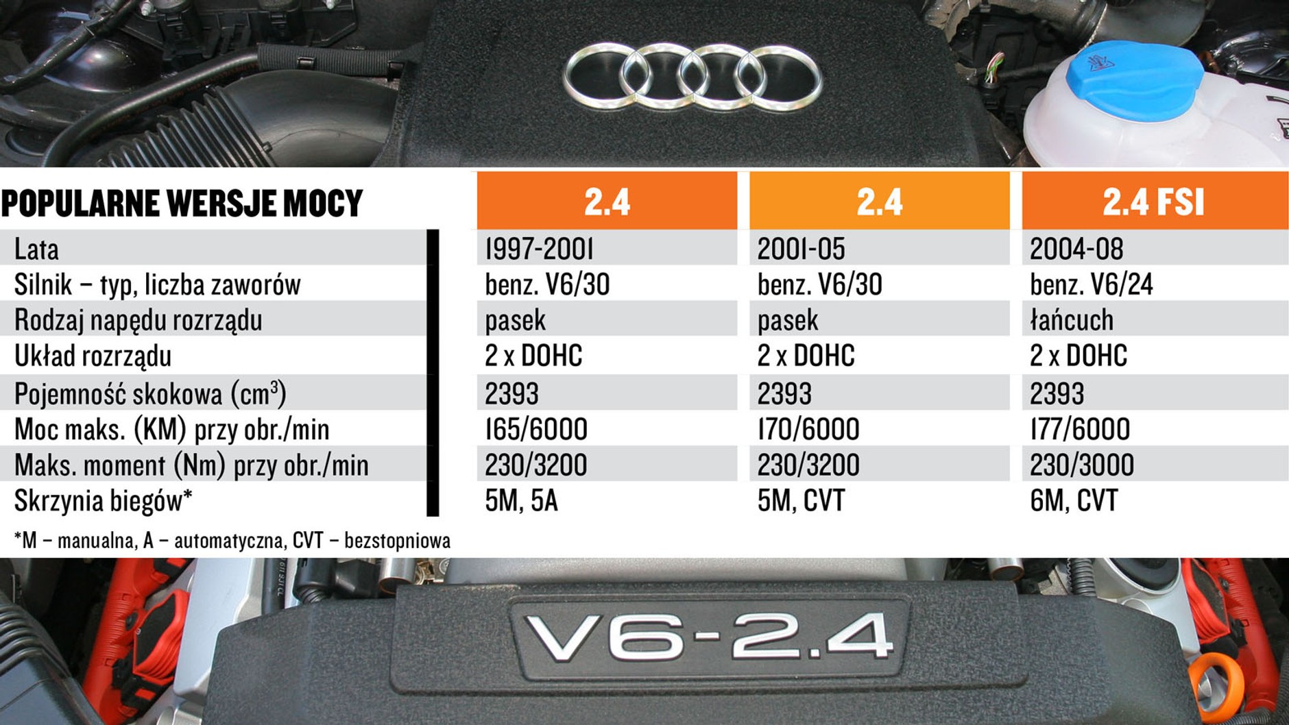 Silnik 2.4 V6: tak, ale do 2005 r.