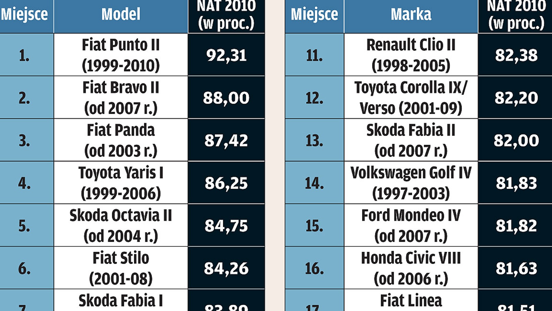 Narodowy Auto Test 2010: silnik, układ jezdny, nadwozie - co to znaczy najlepszy?