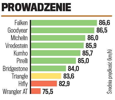Prowadzenie na mokrej drodze