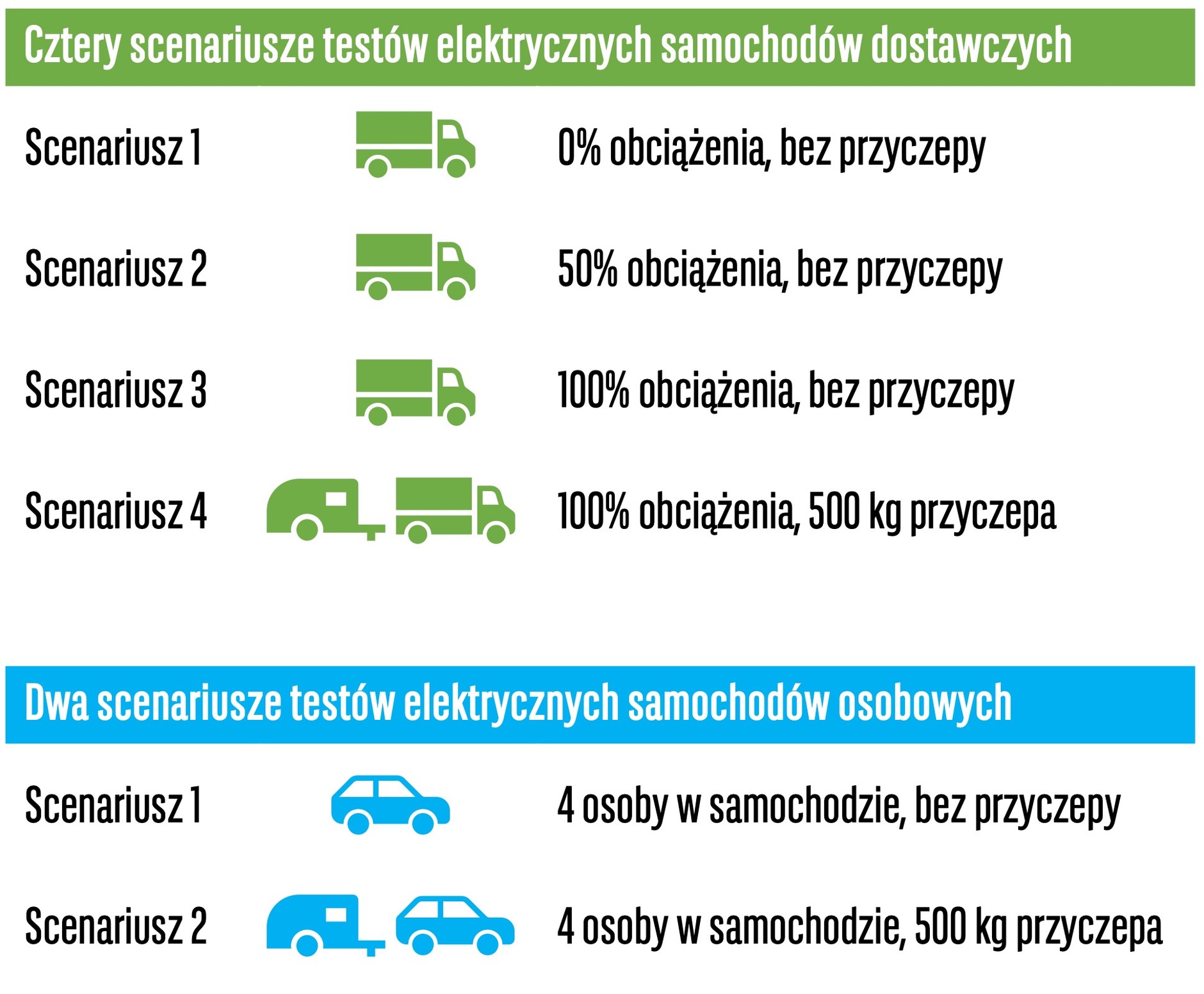 Porównali zasięgi nieobciążonych i załadowanych elektryków