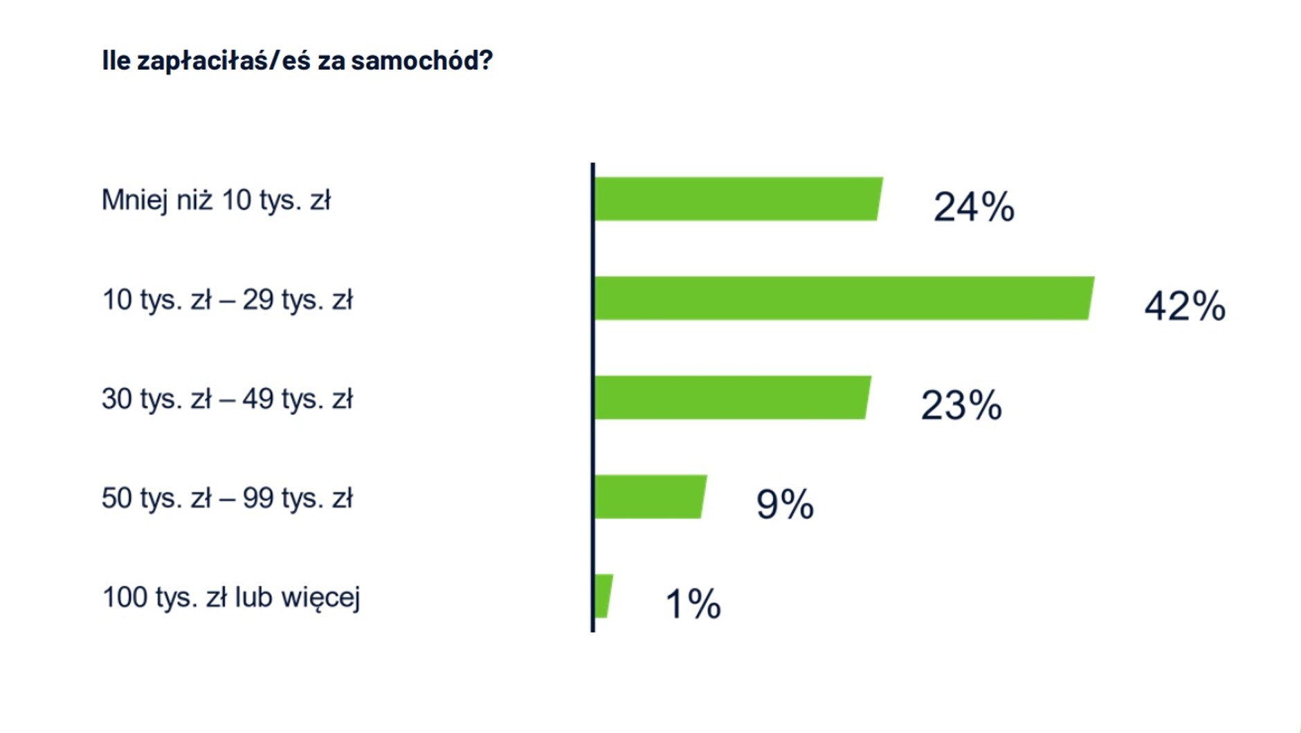Jakie samochody używane kupują Polacy?