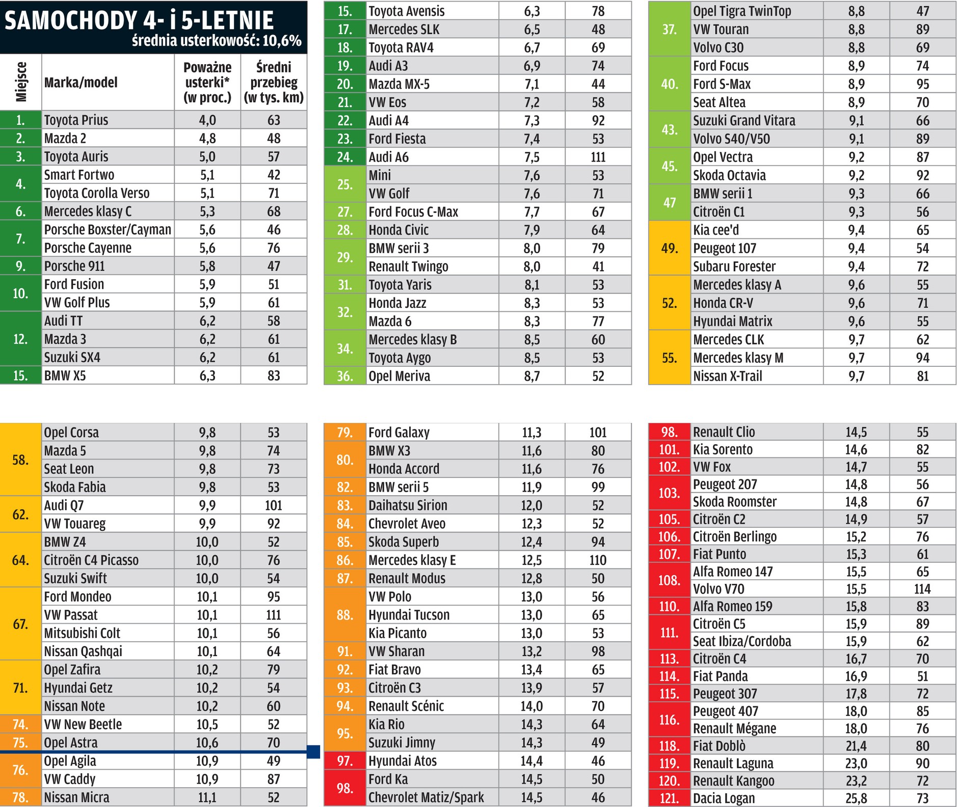Raport TÜV 2013: 4- i 5-latki które są nad, a które pod kreską?