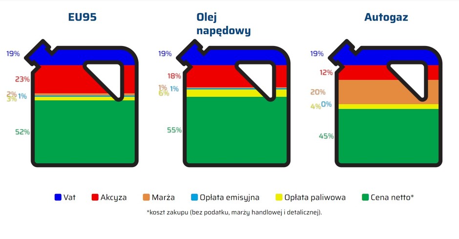 Co składa się na cenę paliwa? Średnia z 11 miesięcy 2023 r.