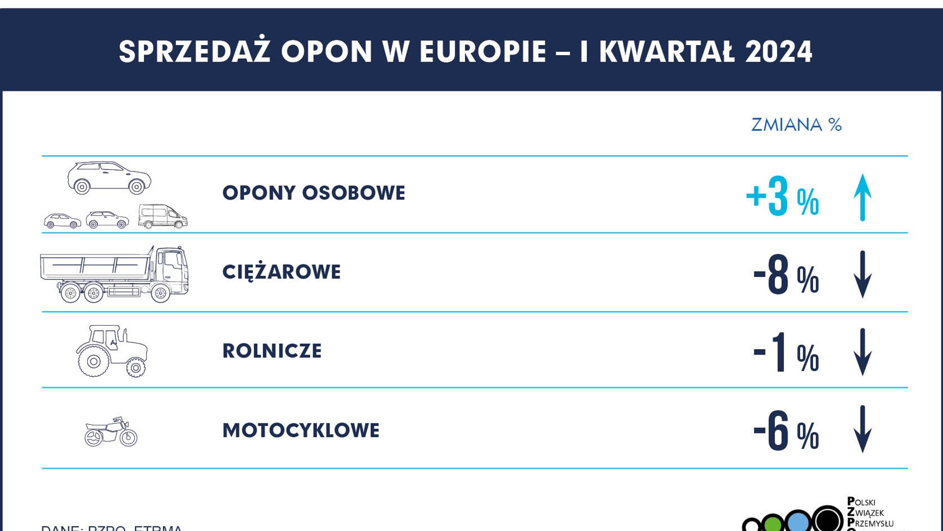 Sprzedaż opon w Europie w pierwszym kwartale 2023 r. w porównaniu do tego samego okresu rok wcześniej