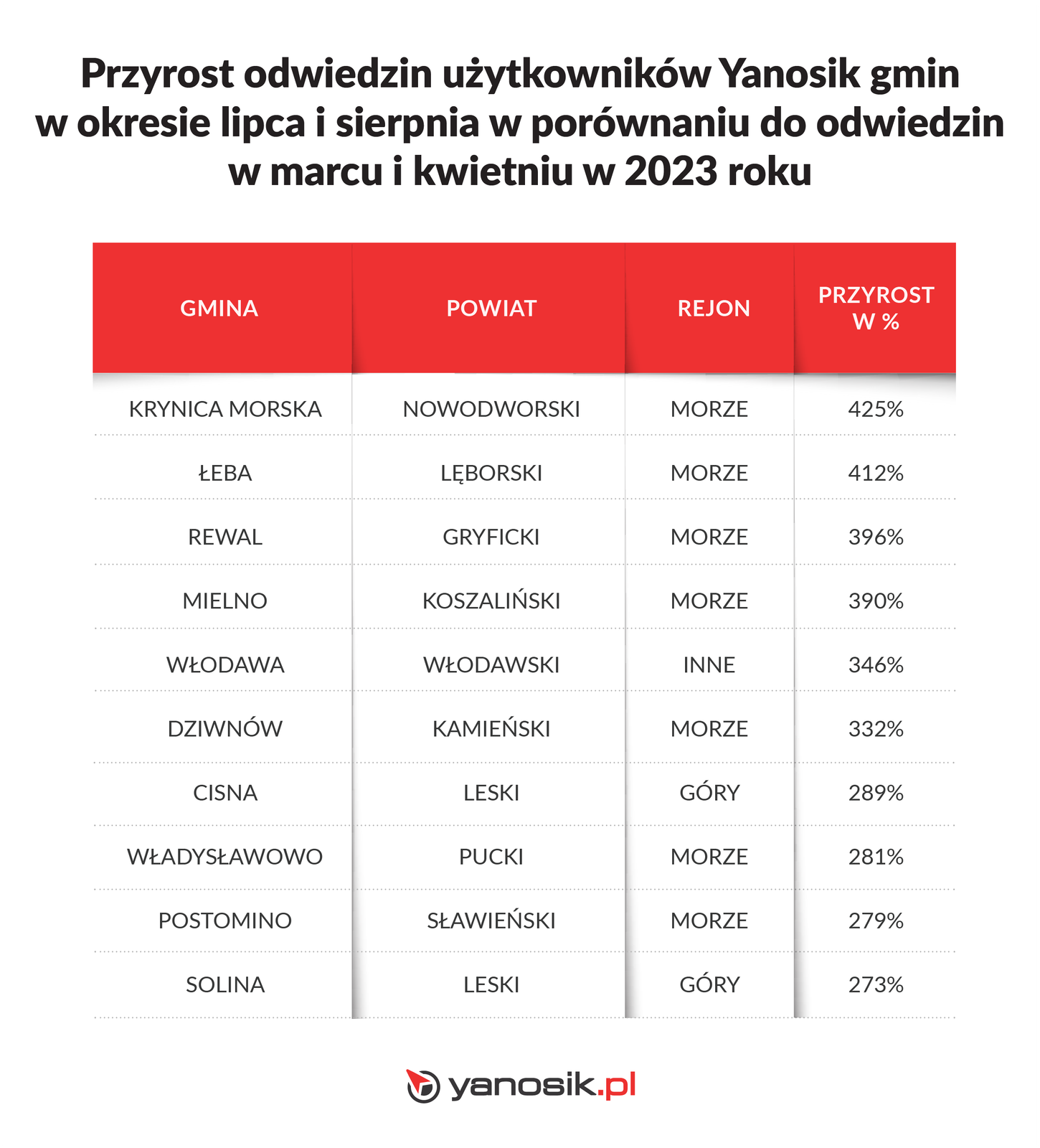 Najwyższe przyrosty odwiedzin gmin Polski przez kierowców w okresie wakacyjnym w porównaniu do marca i kwietnia 2023 r.