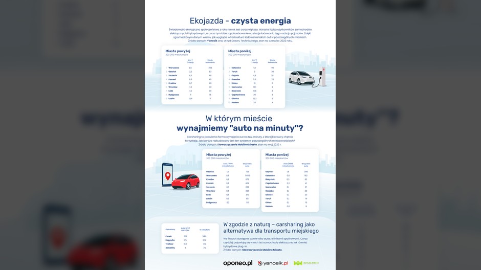 Ranking miast Polski 2022 - ekojazda i carsharing