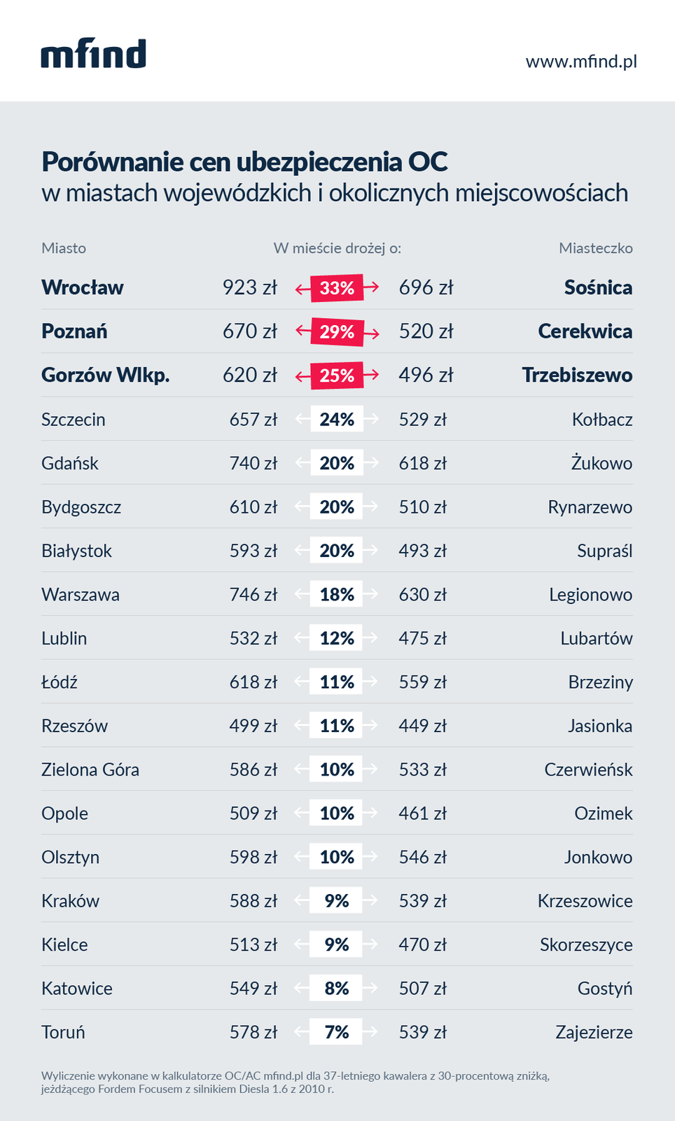 Porównanie cen OC w miastach i okolicznych miejscowościach - analiza mfind