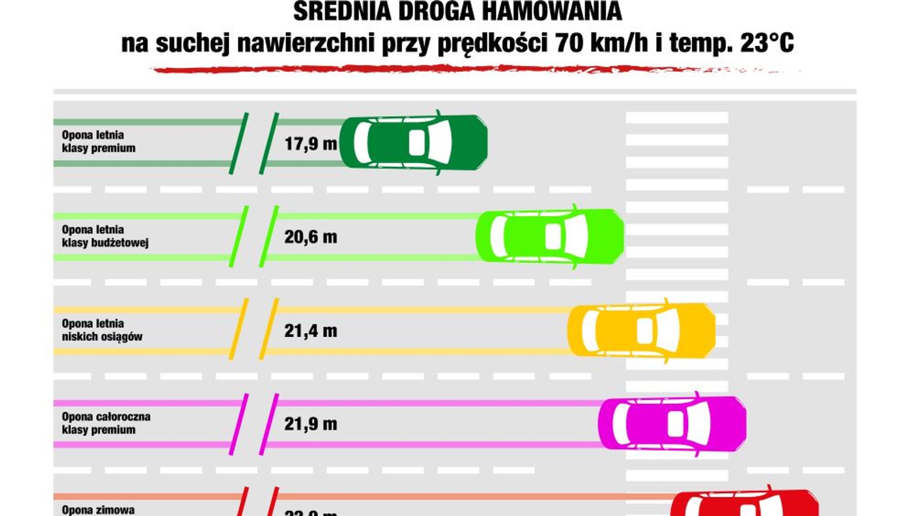 Wynik testu opon PZPO
