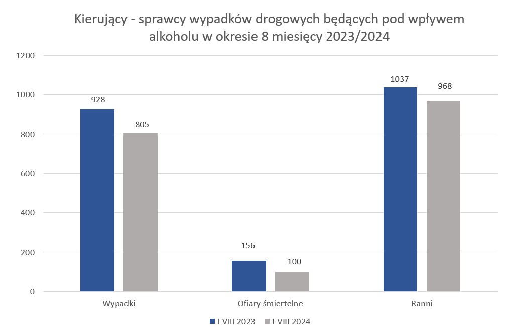 Liczba wypadków spowodowanych przez pijanych kierowców