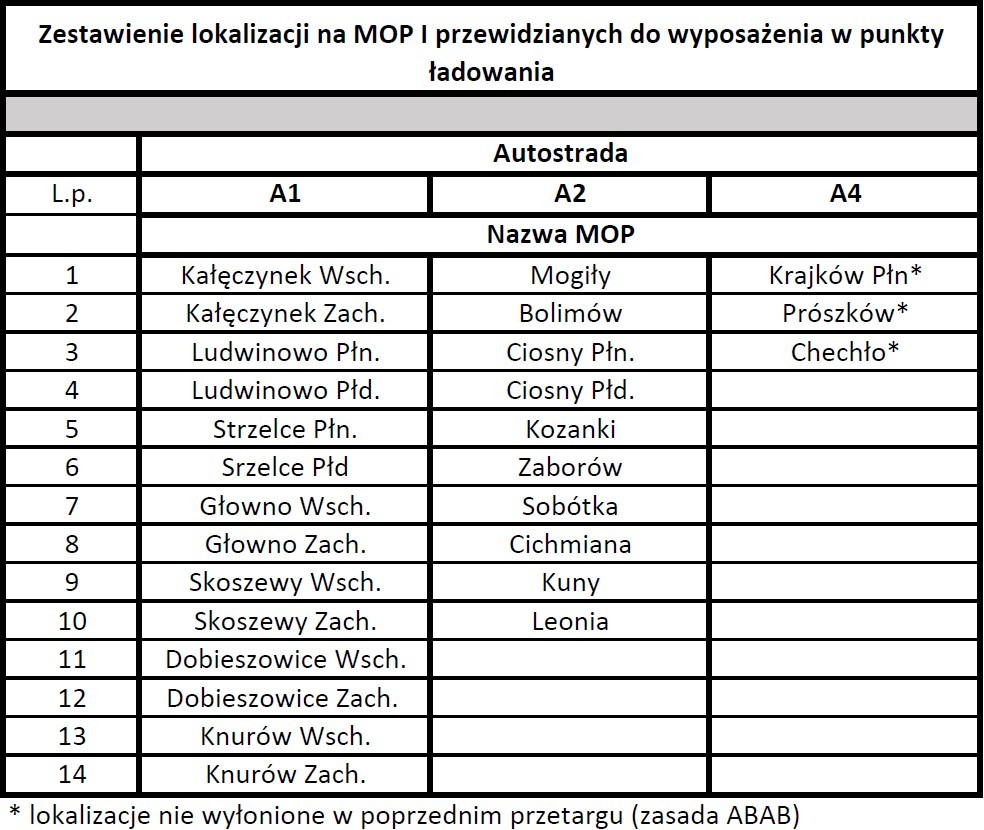 Lista nowych punktów ładowania