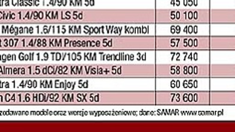 Najpopularniejsze kompakty