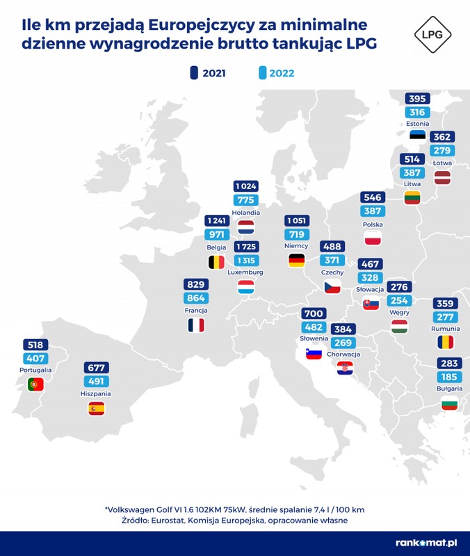 Ile km przejadą Europejczycy za minimalne dzienne wynagrodzenie brutto tankując LPG
