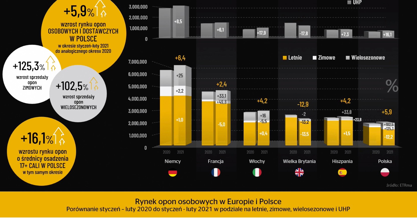 Wzrost sprzedaży opon wielosezonowych