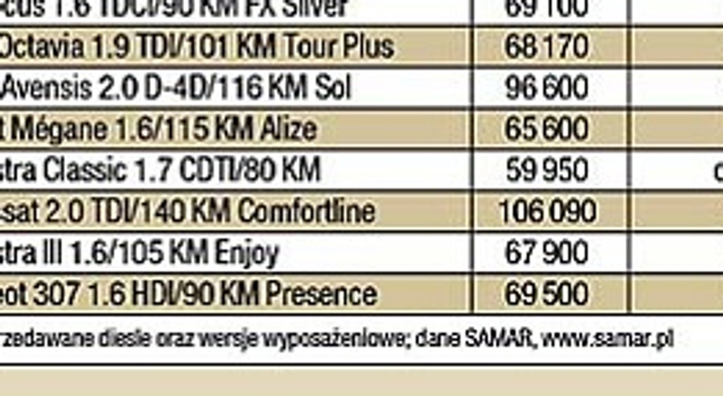 Jak kombi, to z dieslem