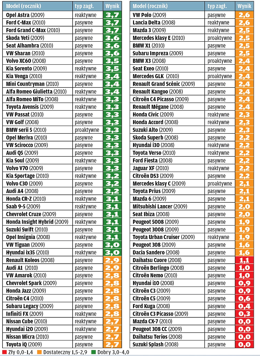 Ustaw zagłówek, nie narażaj karku!