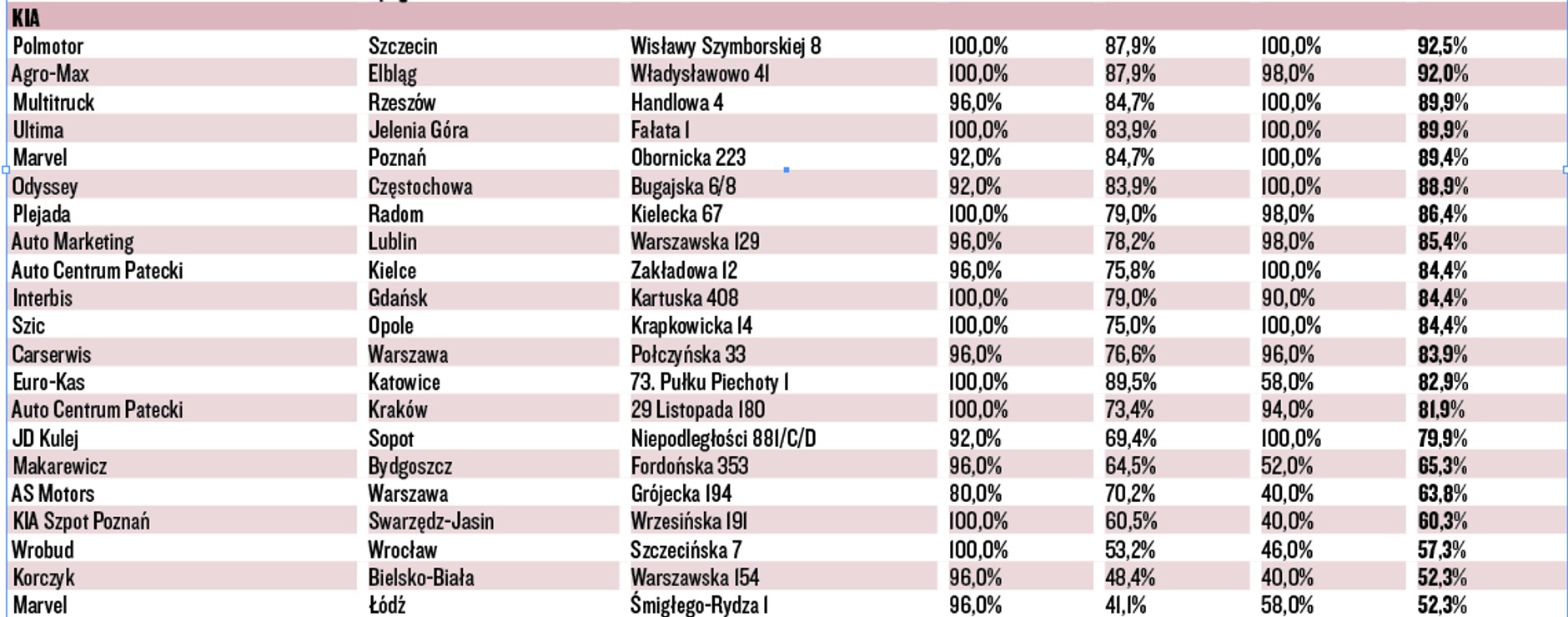 WIELKI TEST SALONÓW – KIA
