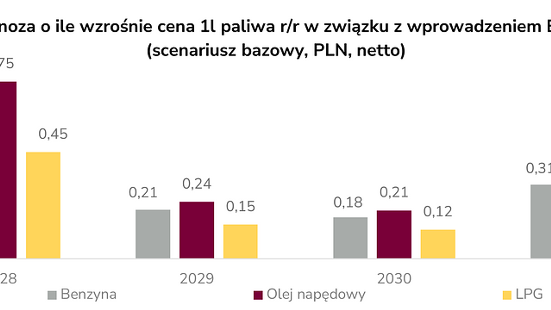 Ceny paliw po wejściu ETS2 - prognoza Alior Banku