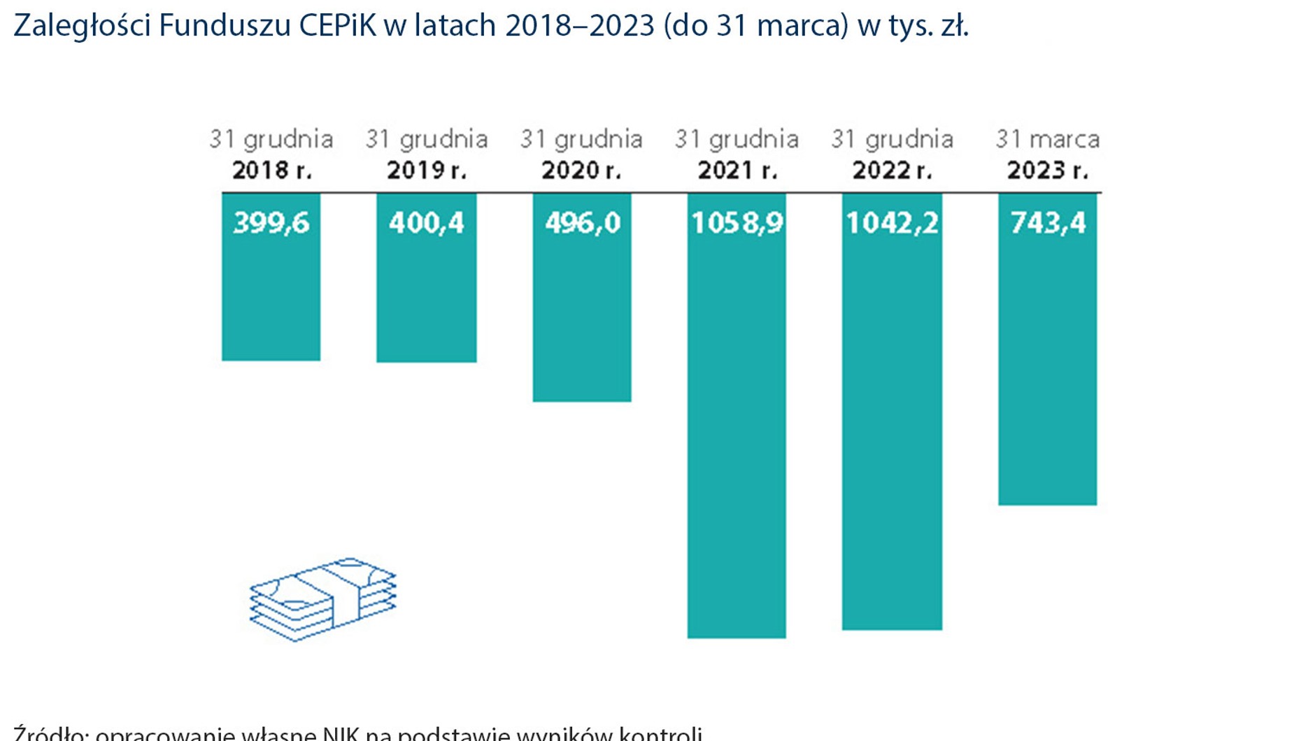 Zaległości Funduszu CEPiK w latach 2018–2023 (do 31 marca) w tys. zł.