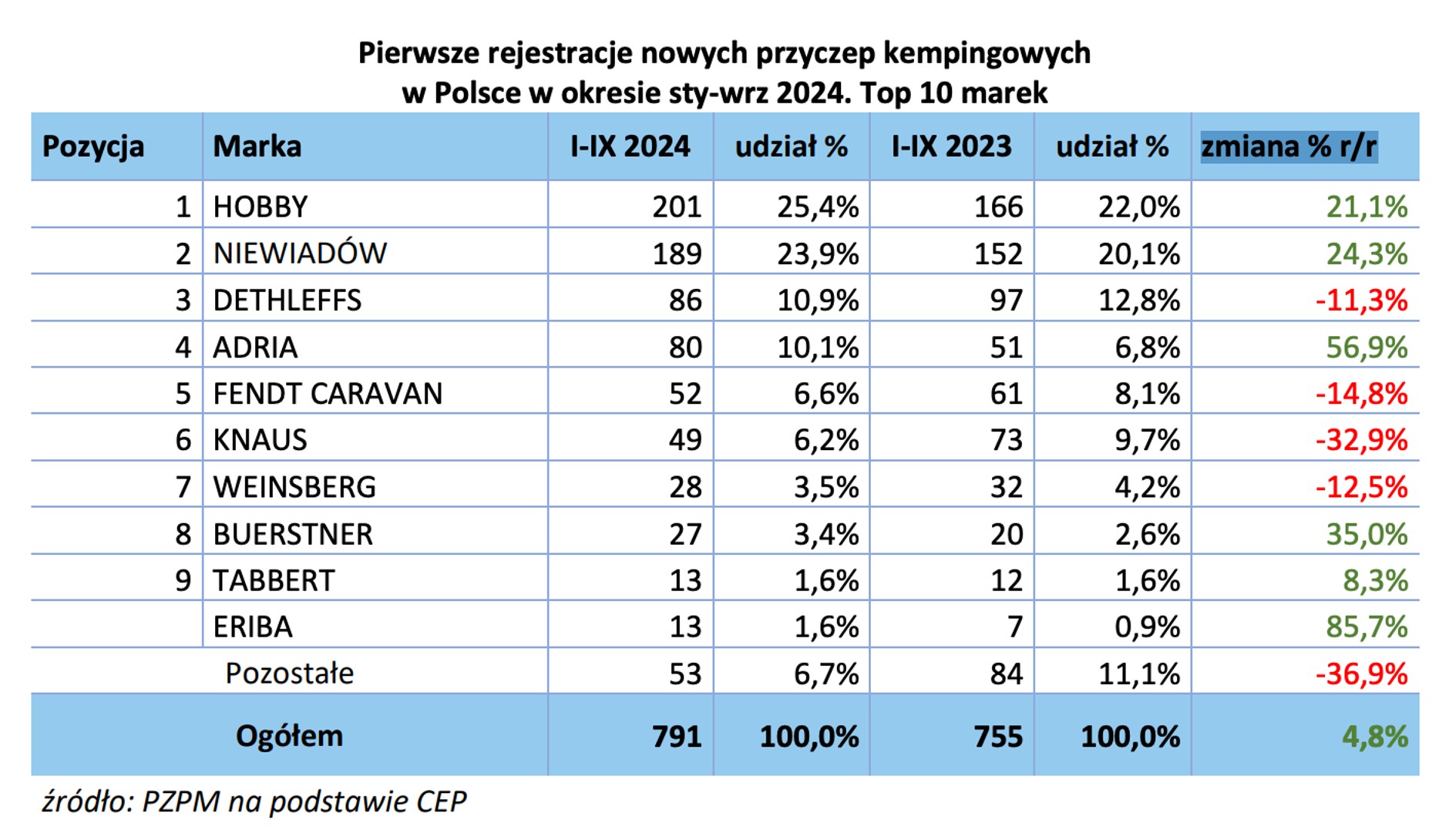 Pierwsze rejestracje nowych przyczep kempingowych w Polsce w okresie sty-wrz 2024
