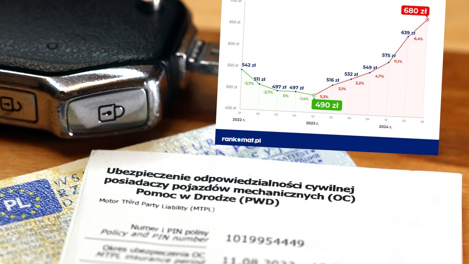 Coraz droższe polisy OC
