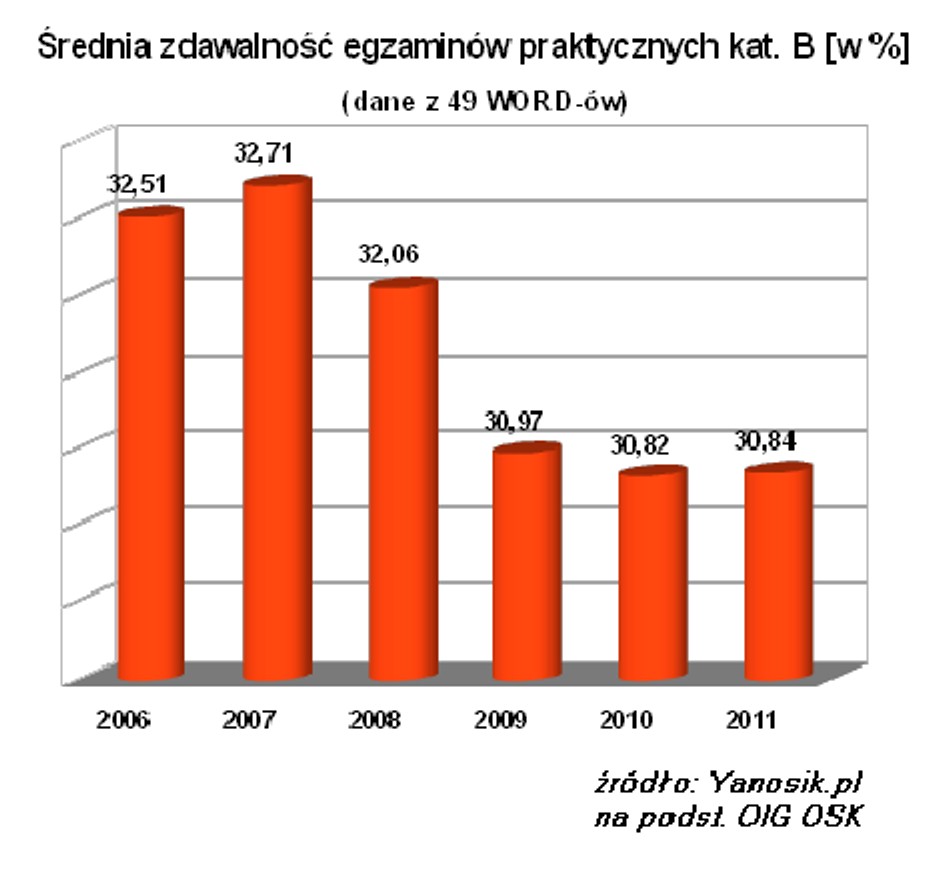 Dlaczego tylko co trzeci dostaje prawo jazdy?