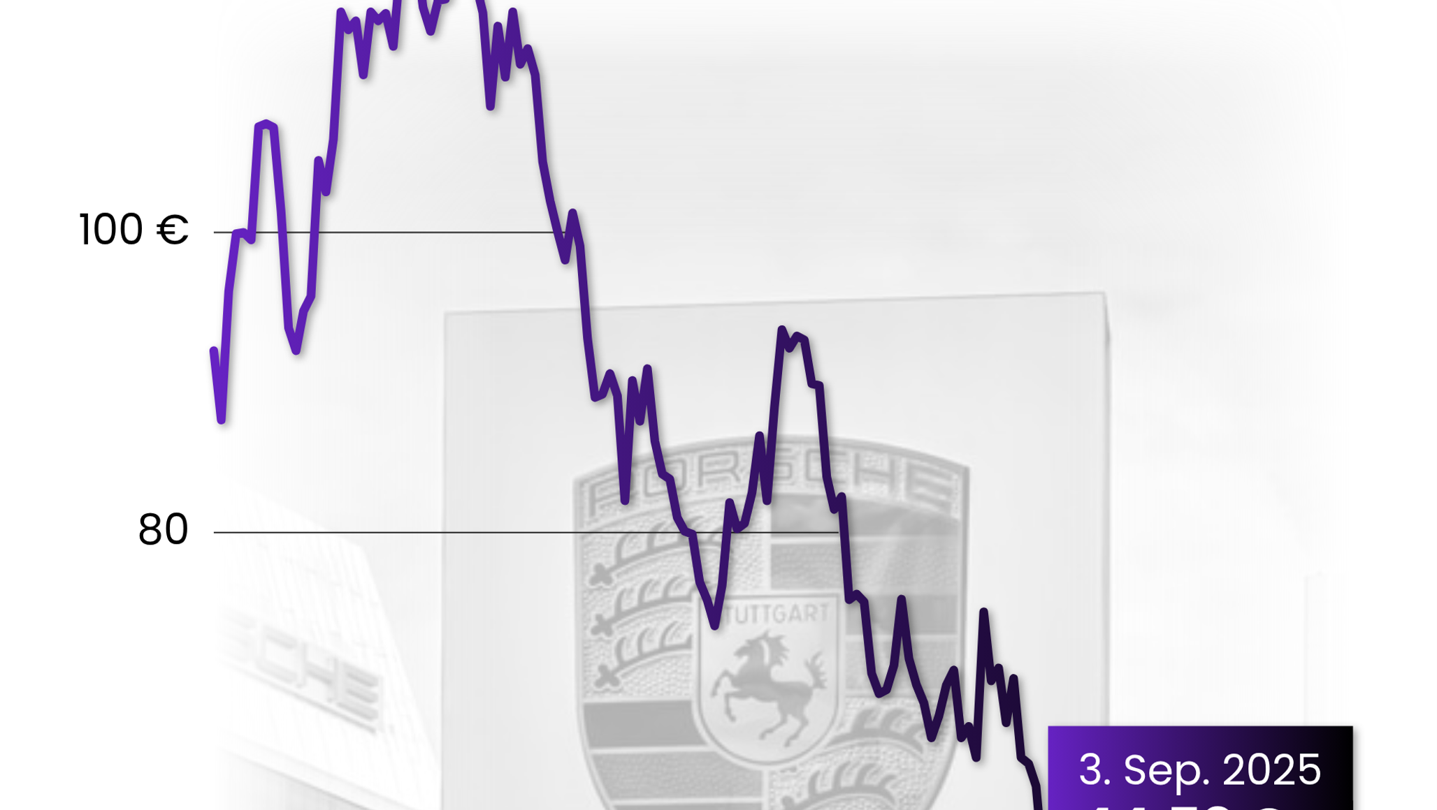 Kurs akcji Porsche AG na przestrzeni lat