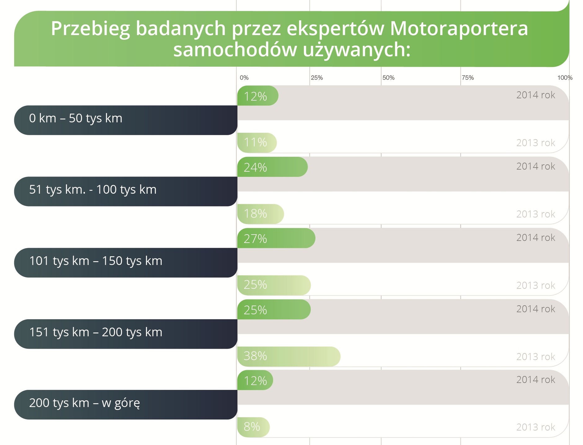 Przebiegi samochodów