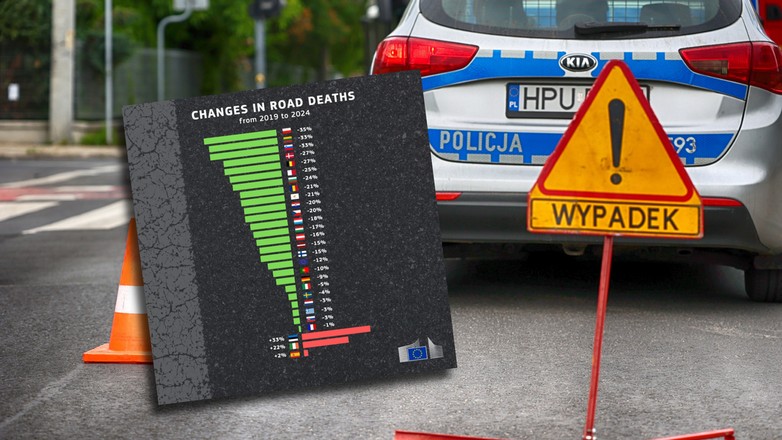 Polska w okresie od 2019 do 2025 r. poczyniła największy postęp w całej UE. Mamy największy spadek ofiar śmiertelnych na drogach