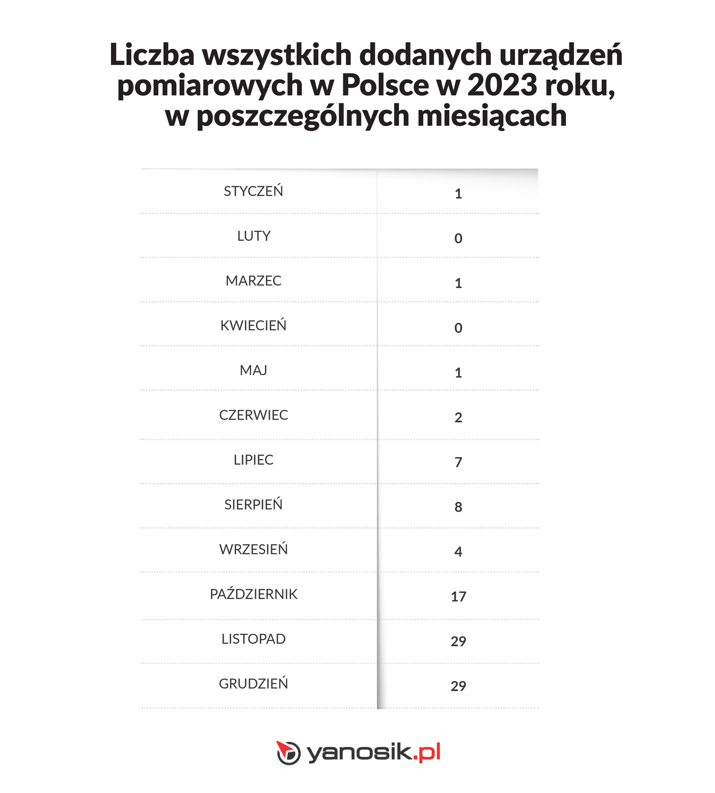 Liczba wszystkich dodanych urzadzeń pomiarowych w Polsce w 2023 w poszczególnych miesiącach