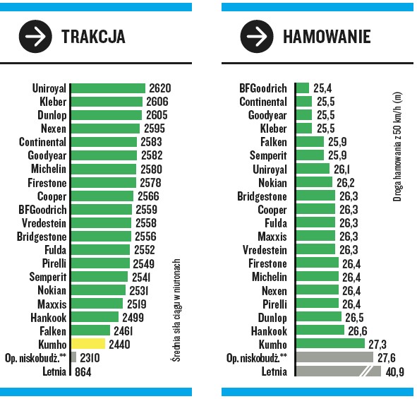 Test opon zimowych 2022. Próby wykonywane na śniegu