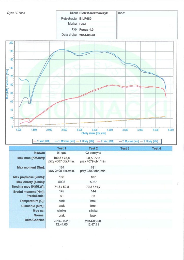 Maksymalna moc na LPG (100,3 KM) jest nieco wyższa od maksymalnej mocy przy zasilaniu benzynowym (98,5 KM). Spalanie gazu mierzone w litrach jest wyższe od spalania benzyny o ok. 35 proc., co wynika z charakterystyki tych paliw.