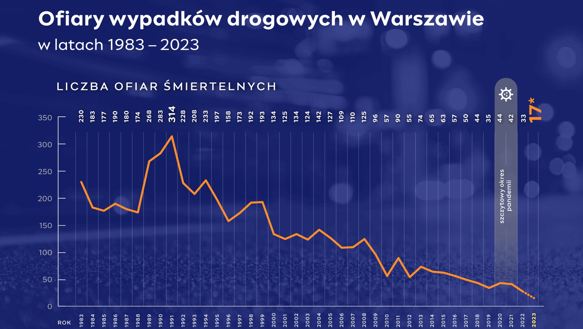 Liczba ofiar wypadków drogowych w Warszawie w latach 1983-2023