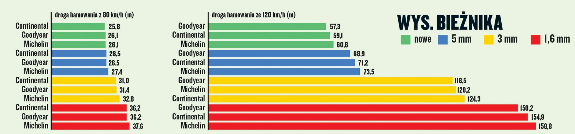 Hamowanie na mokrym asfalcie z ABS-em