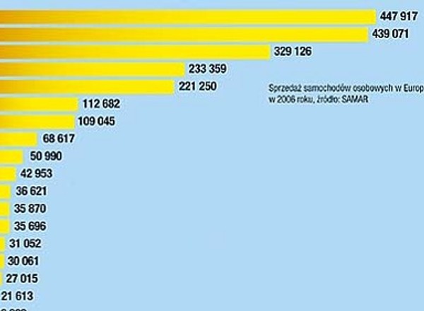 Polska w środku stawki