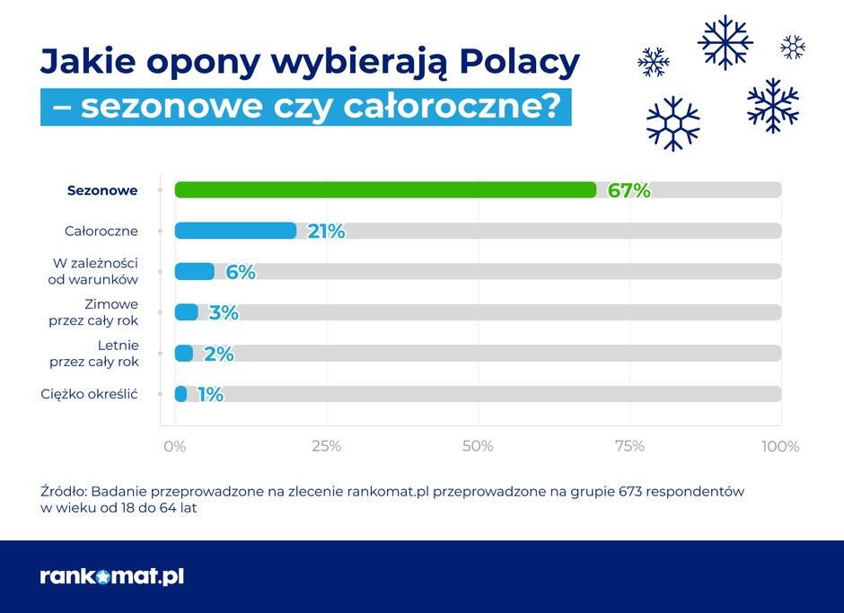 Jakie opony wybierają Polacy?