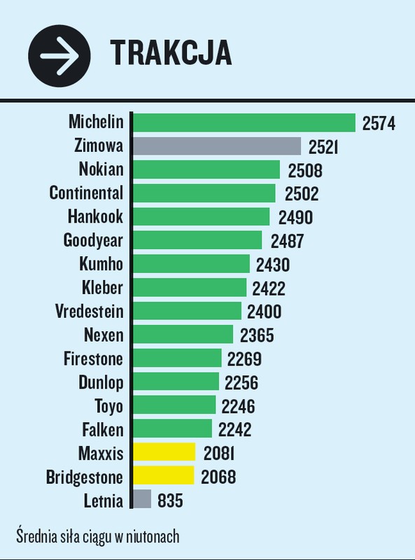 Test opon całorocznych 195/55 R16. Próby wykonywane na śniegu.