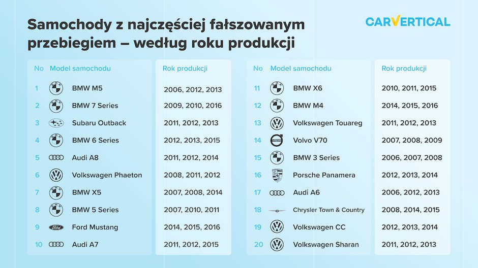Samochody z najczęściej fałszowanym przebiegiem - według roku produkcji